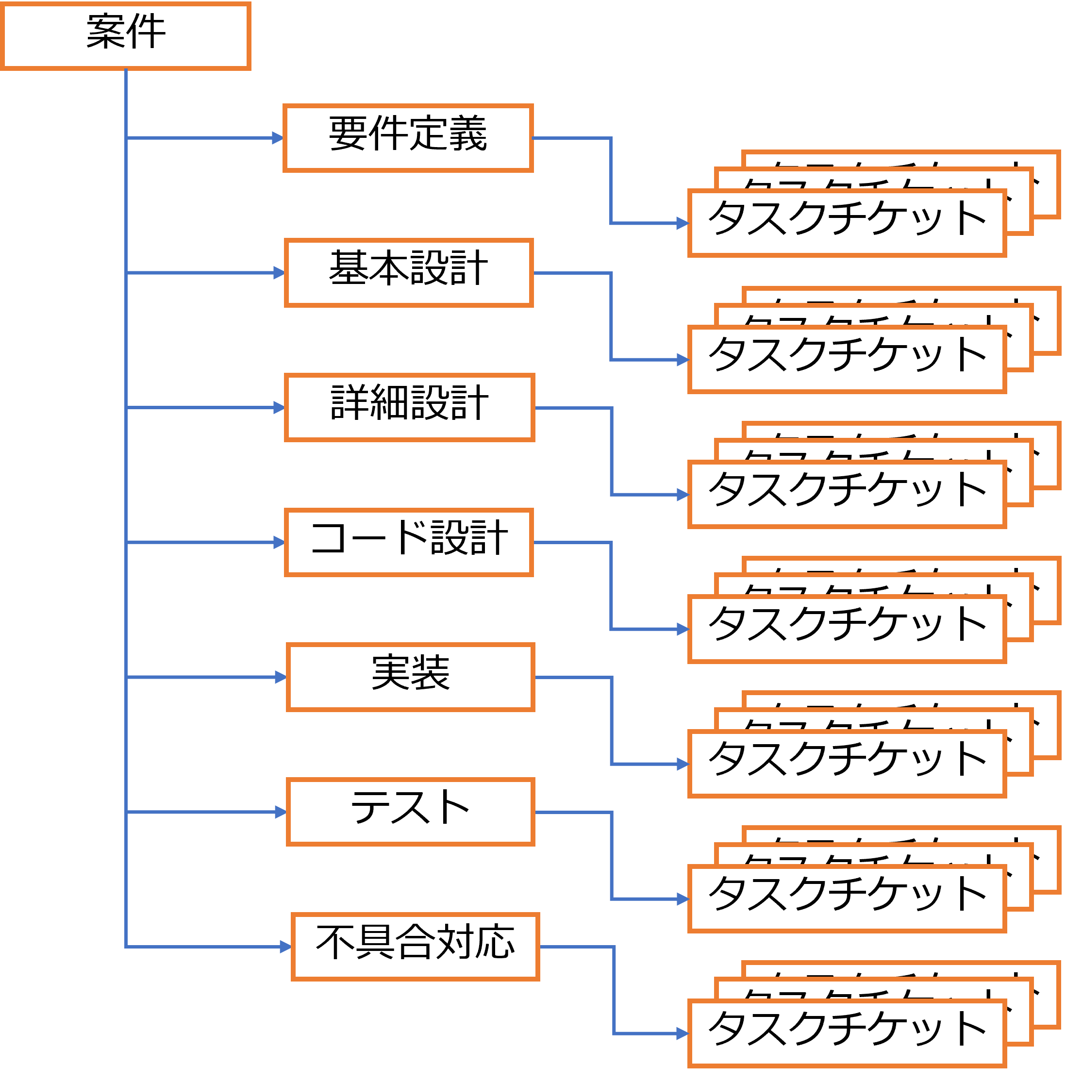 チケットの親子構成で工程を管理